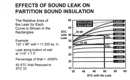 Effects of Sound Leak on Partition Sound Insulation