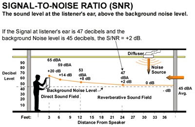 Signal-To-Noise Ratio (SNR)