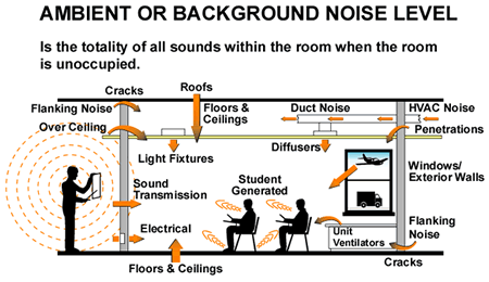 Ambient or Background Noise Level